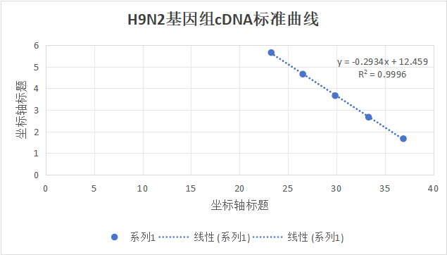 Influenza A virus (H9N2) RNA standard-BNCC