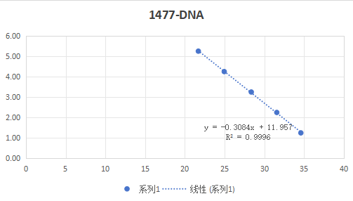 Chlamydia trachomatis C-type DNA Standard-BNCC