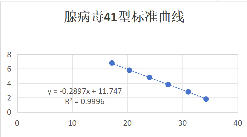 Human Adenovirus Type 41 DNA Standard-BNCC