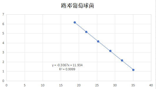 Indoor quality control samples for Staphylococcus aureus deoxyribonucleic acid liquid-BNCC