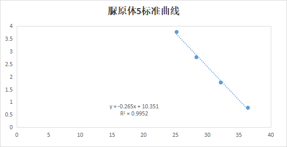 Ureaplasma parvum Type 5 Deoxyribonucleic Acid (UU DNA) Liquid Intra-Laboratory Control Material-BNCC