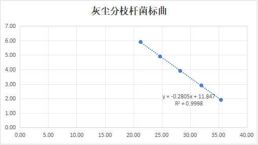 Dust mycobacterial deoxyribonucleic acid liquid indoor quality control product-BNCC
