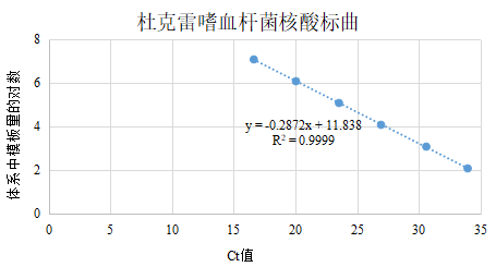 DNA standard of Haemophilus ducreyi-BNCC