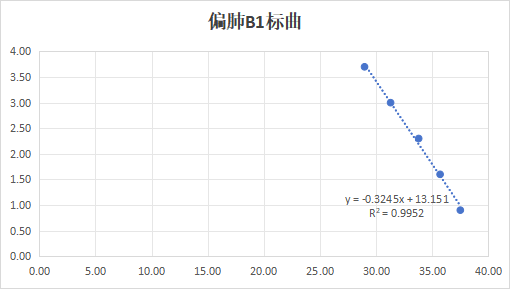 Indoor quality control material for human partial lung virus B1 ribonucleic acid liquid-BNCC