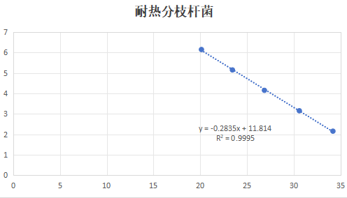 Mycobacterium thermoresistibile DNA Standard-BNCC