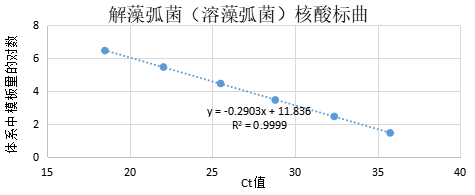 Vibrio alginolyticus deoxyribonucleic acid liquid indoor quality control product-BNCC