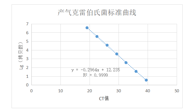 Gas producing Klebsiella deoxyribonucleic acid liquid indoor quality control product-BNCC