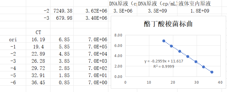 DNA standard of Clostridium butyricum-BNCC