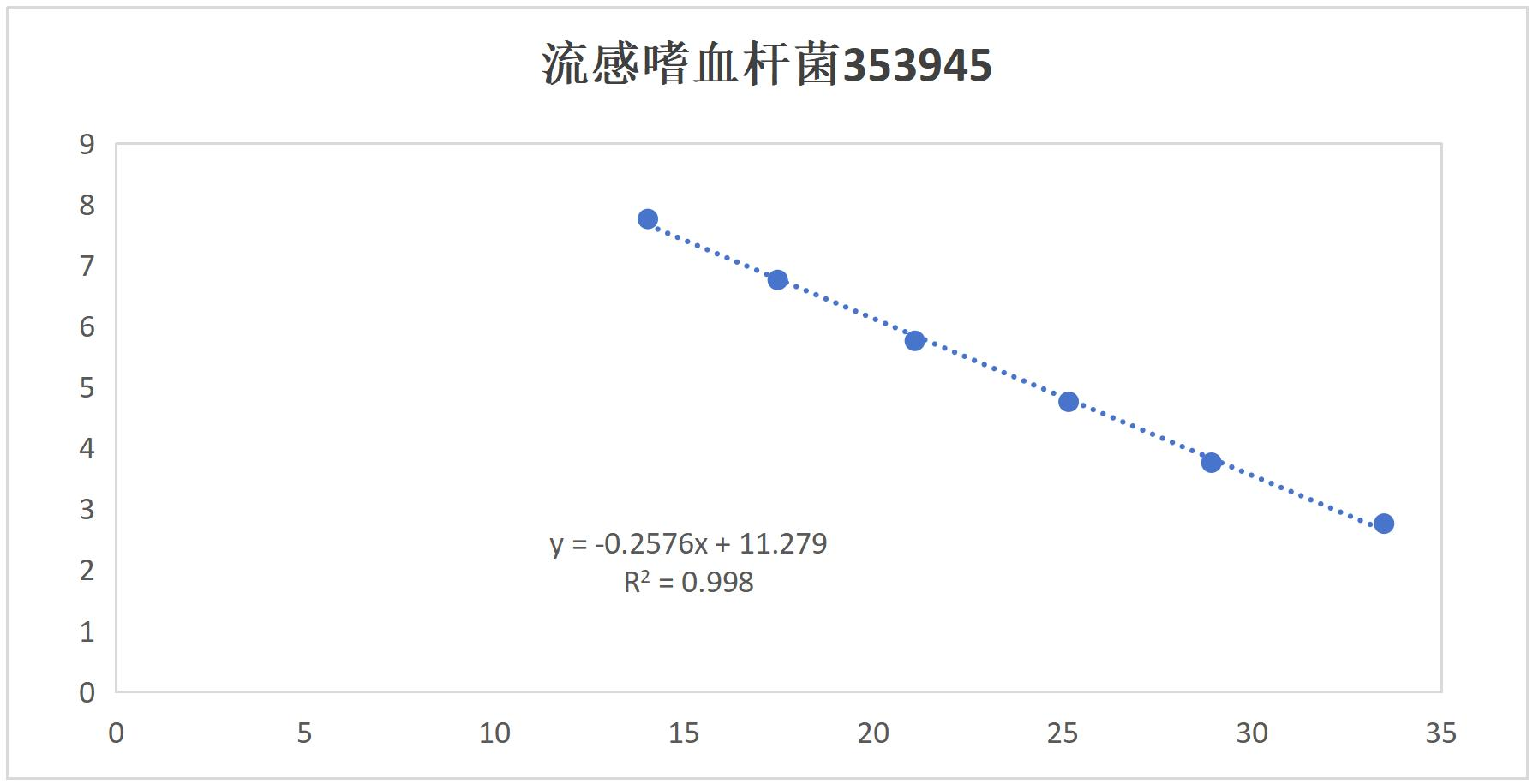 Haemophilus influenzae DNA standard-BNCC