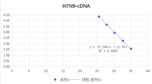 Influenza A virus (H7N9-M1) pseudovirus RNA standard-BNCC
