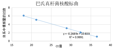 Pasteurella deoxyribonucleic acid liquid indoor quality control product-BNCC