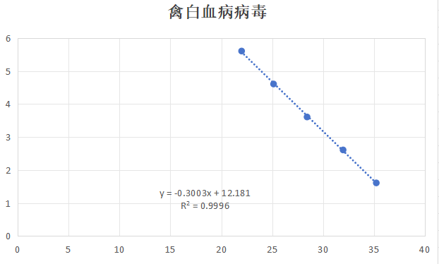 Indoor quality control samples for avian leukemia virus ribonucleic acid liquid-BNCC