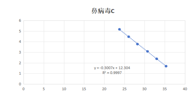 Indoor quality control material for human rhinovirus type C (VP2/VP4) gene pseudovirus ribonucleic acid liquid-BNCC