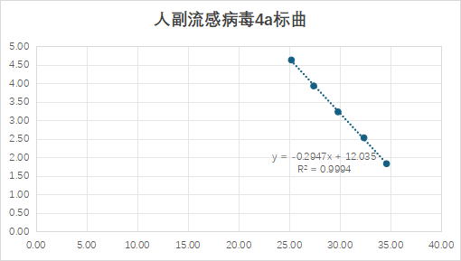 Human Parainfluenza Virus Type 4a HN Gene Pseudovirus RNA Standard-BNCC