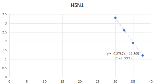 Influenza A virus (H5N1-M1) pseudovirus RNA standard-BNCC