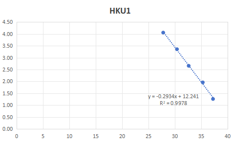 Human Coronavirus HKU1 Type N Gene Pseudovirus RNA Standard-BNCC