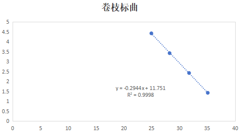 DNA standard of Mucor circinelloides van Tieghem-BNCC