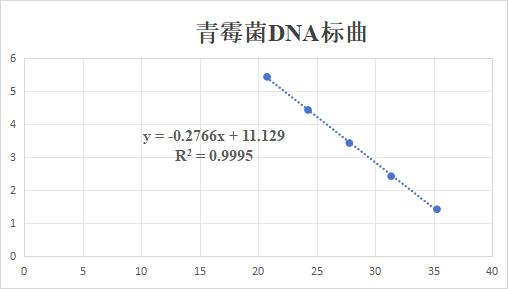 Penicillium expansum DNA lab quality control-BNCC