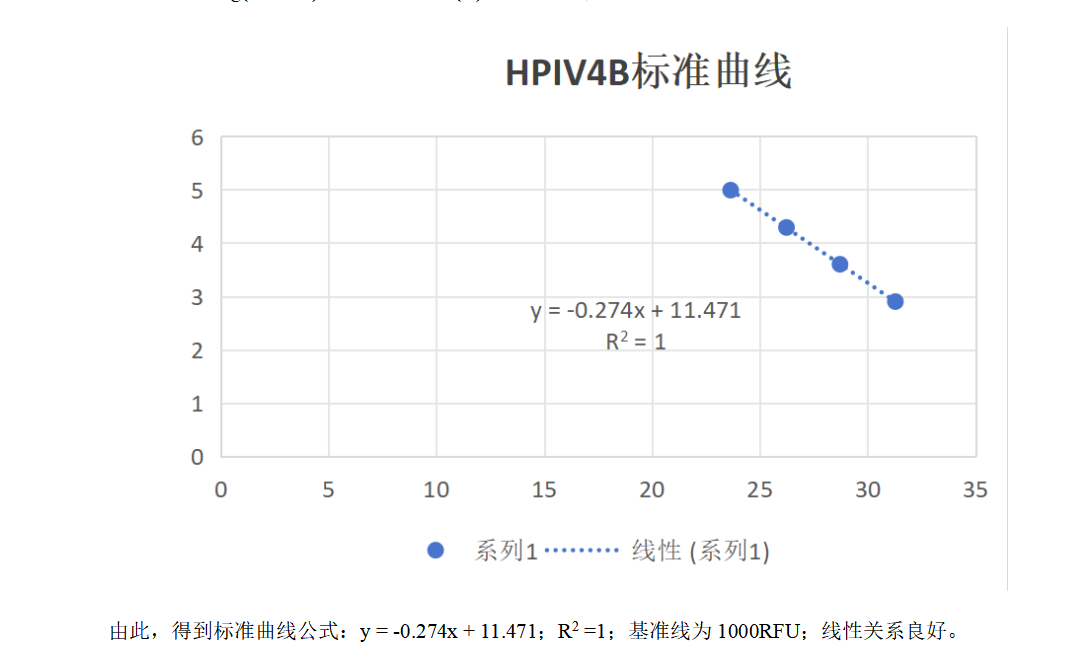Indoor quality control product for human parainfluenza virus 4b HN gene pseudovirus ribonucleic acid liquid-BNCC