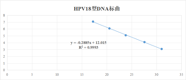 Human papillomavirus type 18 (L1/E6/E7) DNA standard-BNCC