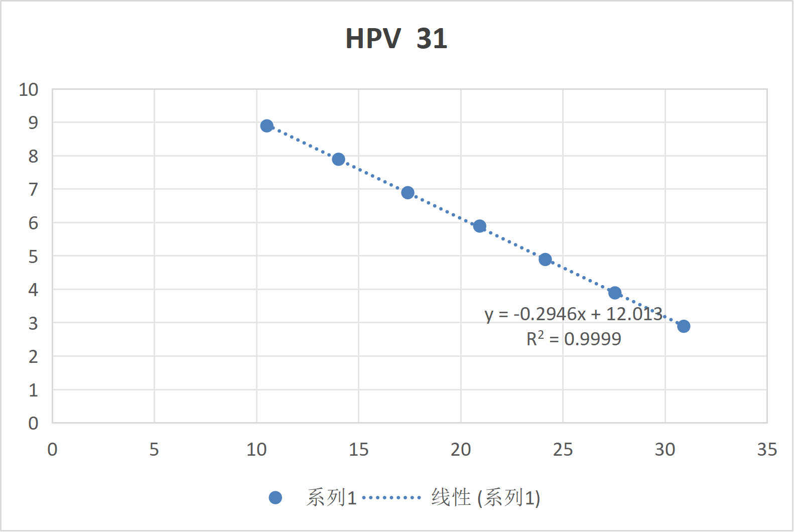 Human papillomavirus type 31 (HPV31) whole genome DNA standard-BNCC