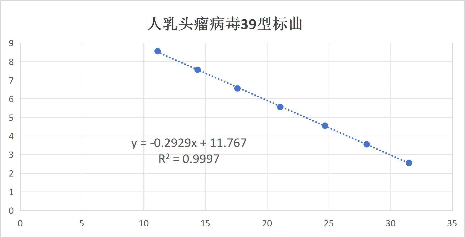 Human papillomavirus type 39 (HPV39) whole genome DNA standard-BNCC