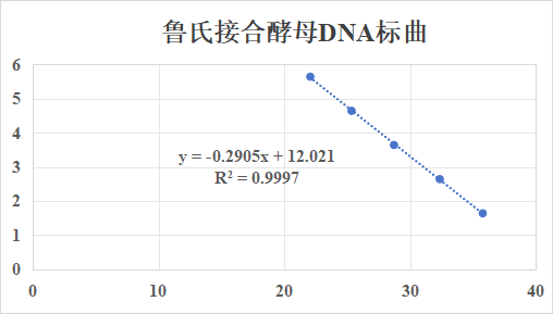 Zygosaccharomyces rouxii DNA lab quality control-BNCC