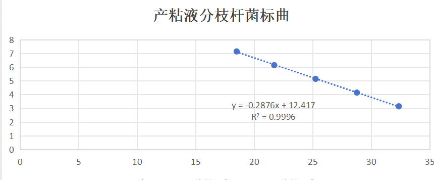 Mucous producing Mycobacterium DNA standard-BNCC