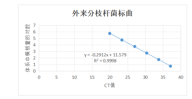 Foreign Mycobacterium deoxyribonucleic acid liquid indoor quality control product-BNCC