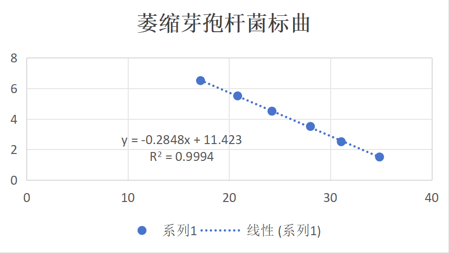 Indoor quality control product of Bacillus atrophicus deoxyribonucleic acid liquid-BNCC