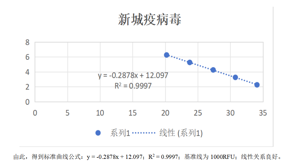 Indoor quality control samples for Newcastle disease virus ribonucleic acid liquid-BNCC