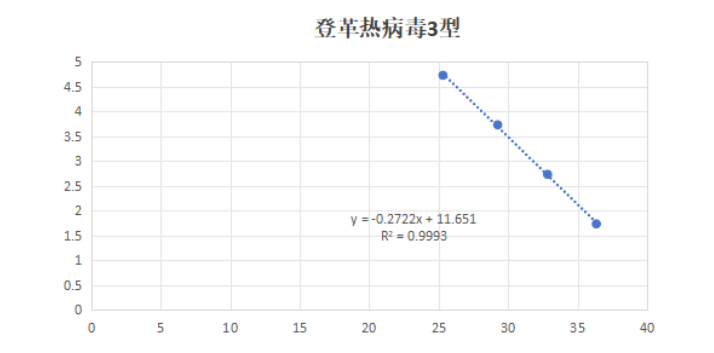 Dengue virus type 3 3'UTR gene pseudovirus ribonucleic acid liquid indoor quality control product-BNCC