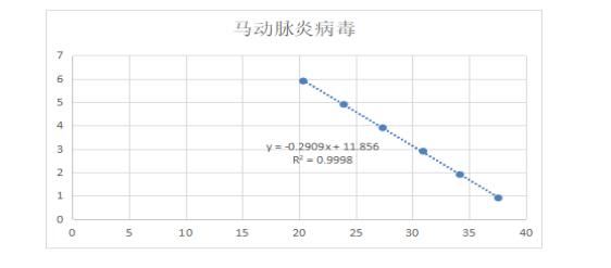 Indoor quality control material for equine arteritis virus ribonucleic acid liquid-BNCC
