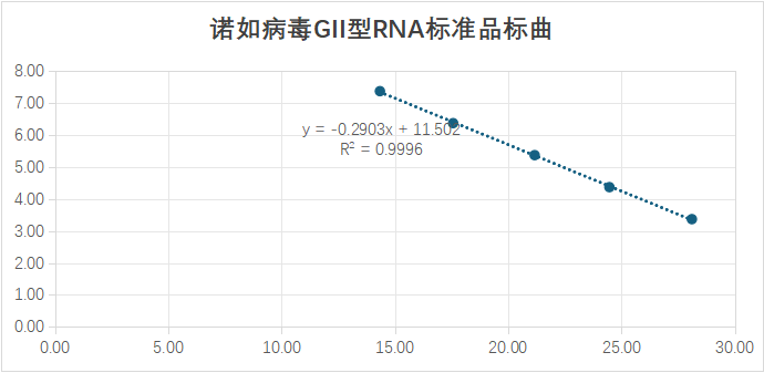 Norovirus GII type VP1 gene pseudovirus ribonucleic acid liquid indoor quality control product-BNCC