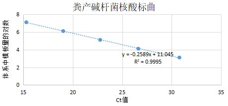 Indoor quality control product for liquid deoxyribonucleic acid of Alcaligenes faecalis-BNCC