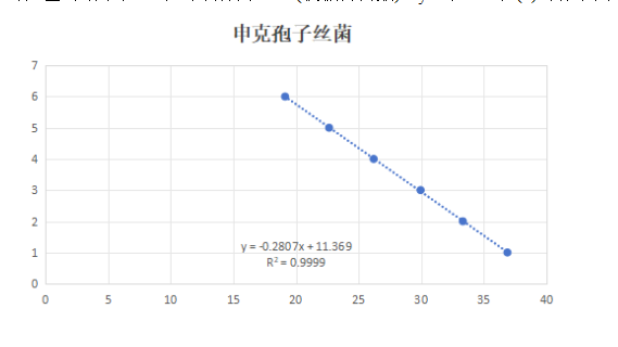 Shenke Sporothrix DNA standard-BNCC