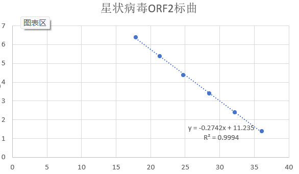 Indoor quality control product of human astrovirus ORF2 gene pseudovirus ribonucleic acid liquid-BNCC