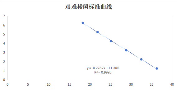 Indoor quality control product for Clostridium difficile deoxyribonucleic acid liquid-BNCC