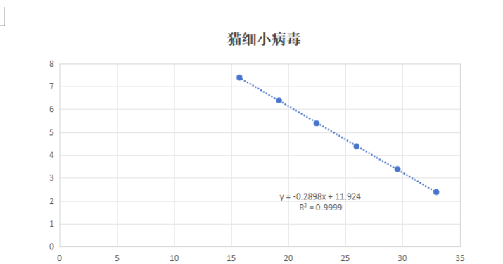 Indoor quality control material for deoxyribonucleic acid of feline parvovirus (feline distemper)-BNCC