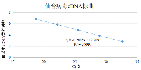 Sendai virus ribonucleic acid liquid indoor quality control product-BNCC