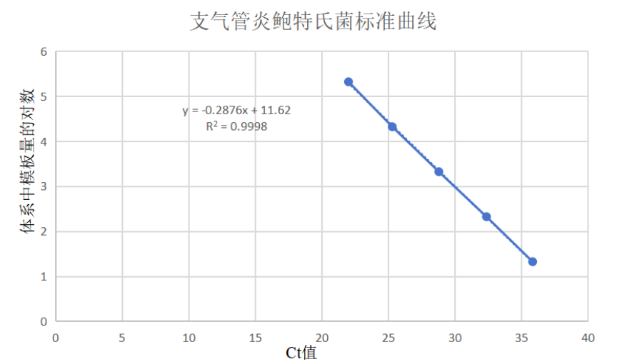 Indoor quality control material for Bordetella bronchiseptica deoxyribonucleic acid liquid in bronchitis-BNCC