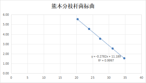 Kumamoto Mycobacterium deoxyribonucleic acid liquid indoor quality control product-BNCC