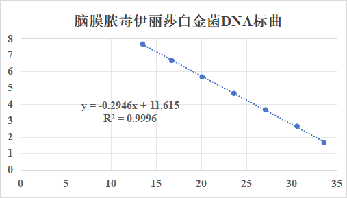 Elizabethkingia meningoseptica DNA standard-BNCC