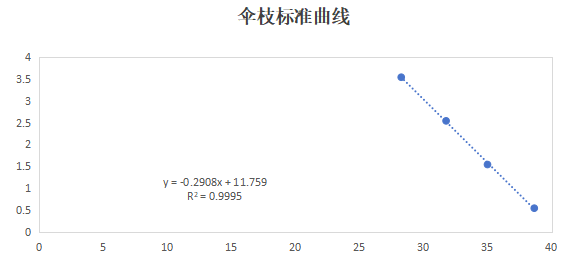 Indoor quality control product for deoxyribonucleic acid liquid of Agaricus bisporus-BNCC