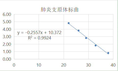 Mycoplasma pneumoniae deoxyribonucleic acid (MP DNA) liquid indoor quality control material-BNCC