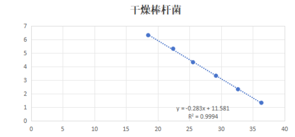 Dry Bacillus subtilis deoxyribonucleic acid liquid indoor quality control product-BNCC