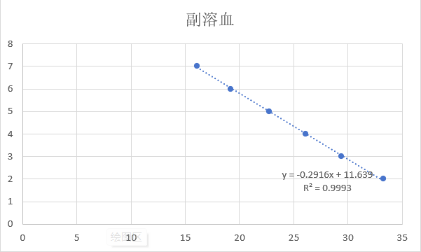 Hemophilus parahaemolyticus DNA standard-BNCC