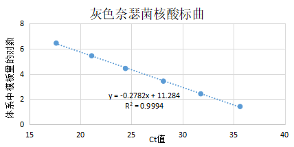 Gray Neisseria cinerea deoxyribonucleic acid liquid indoor quality control product-BNCC