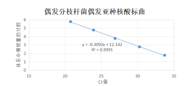 Indoor quality control samples for deoxyribonucleic acid of sporadically branched bacteria and subspecies-BNCC