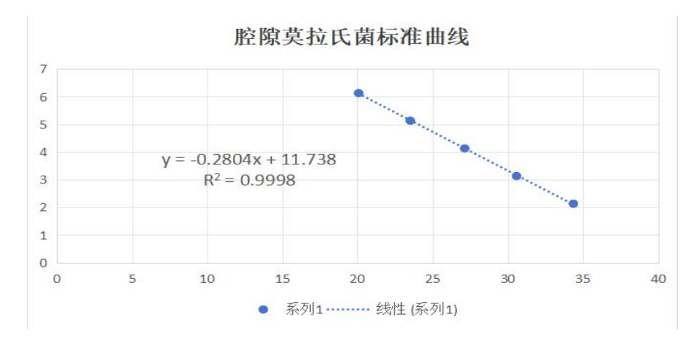 Indoor quality control samples of Moraxella lacunata deoxyribonucleic acid liquid-BNCC